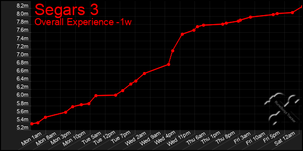 1 Week Graph of Segars 3