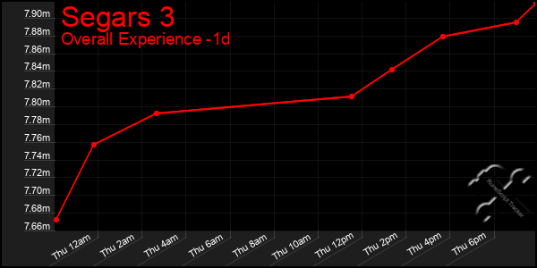 Last 24 Hours Graph of Segars 3
