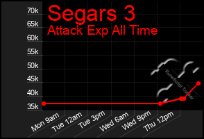 Total Graph of Segars 3