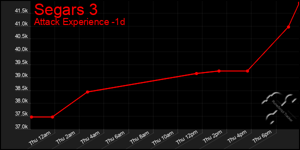 Last 24 Hours Graph of Segars 3