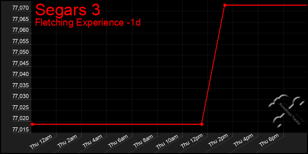 Last 24 Hours Graph of Segars 3