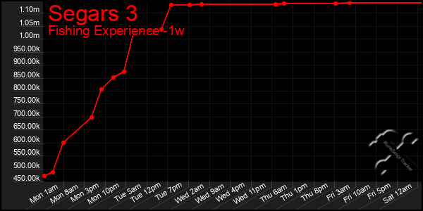 Last 7 Days Graph of Segars 3