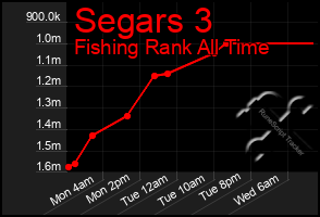 Total Graph of Segars 3