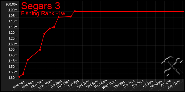 Last 7 Days Graph of Segars 3
