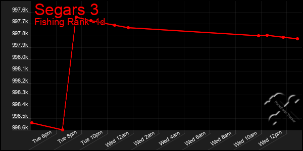Last 24 Hours Graph of Segars 3