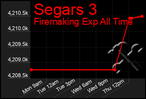 Total Graph of Segars 3