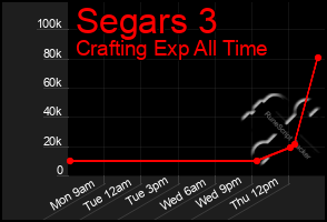 Total Graph of Segars 3