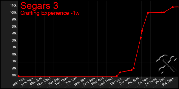 Last 7 Days Graph of Segars 3