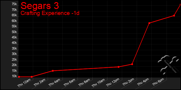 Last 24 Hours Graph of Segars 3
