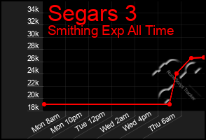 Total Graph of Segars 3