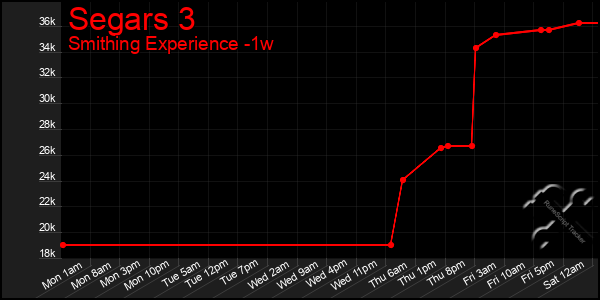 Last 7 Days Graph of Segars 3
