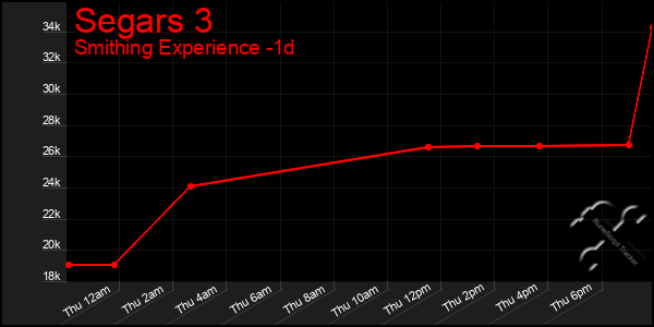Last 24 Hours Graph of Segars 3
