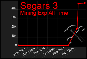 Total Graph of Segars 3