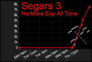 Total Graph of Segars 3