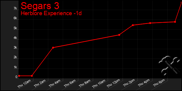 Last 24 Hours Graph of Segars 3