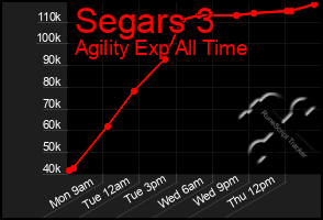 Total Graph of Segars 3