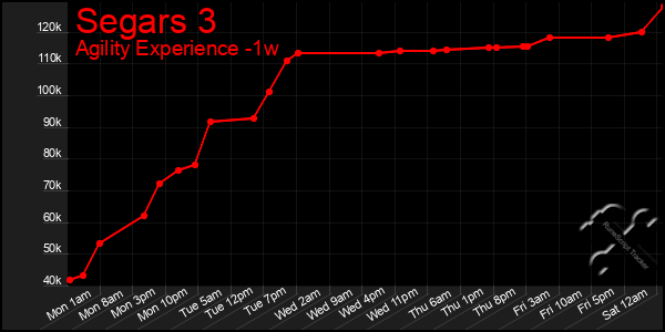 Last 7 Days Graph of Segars 3