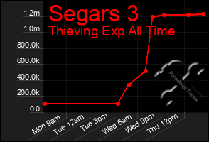 Total Graph of Segars 3