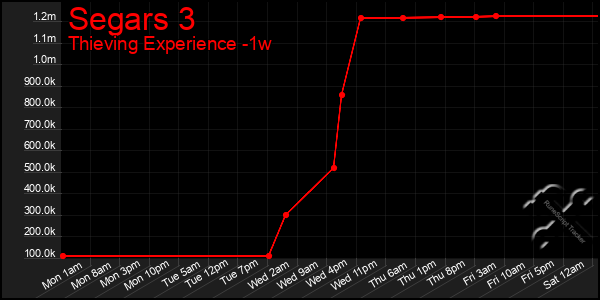 Last 7 Days Graph of Segars 3