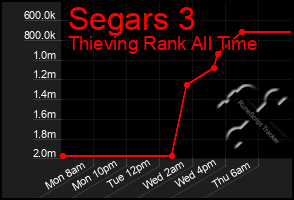 Total Graph of Segars 3