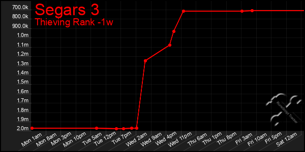 Last 7 Days Graph of Segars 3