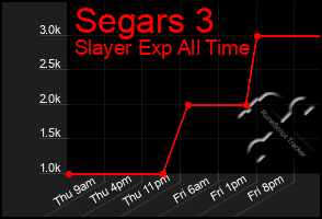 Total Graph of Segars 3