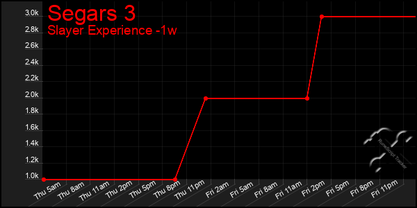 Last 7 Days Graph of Segars 3