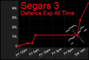 Total Graph of Segars 3