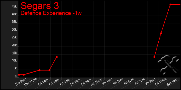 Last 7 Days Graph of Segars 3