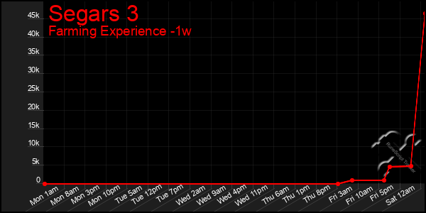 Last 7 Days Graph of Segars 3