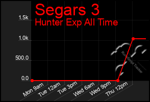 Total Graph of Segars 3