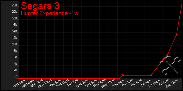 Last 7 Days Graph of Segars 3