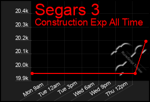 Total Graph of Segars 3