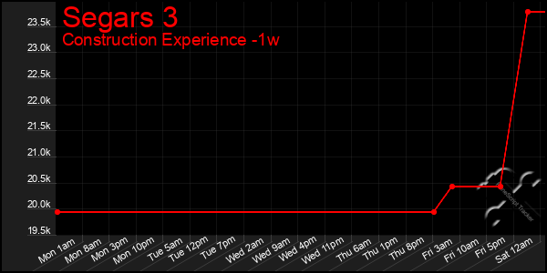 Last 7 Days Graph of Segars 3