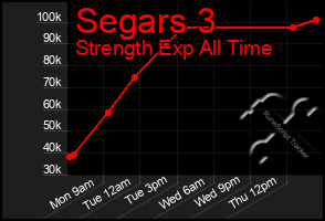 Total Graph of Segars 3