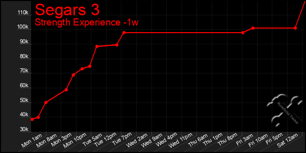 Last 7 Days Graph of Segars 3