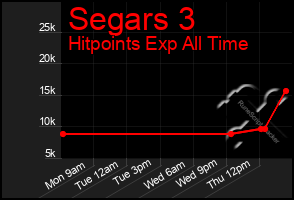 Total Graph of Segars 3