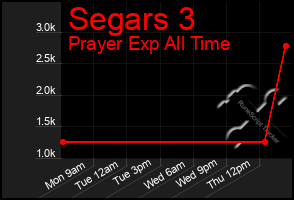 Total Graph of Segars 3