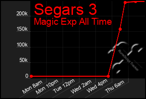Total Graph of Segars 3