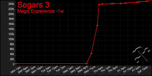 Last 7 Days Graph of Segars 3