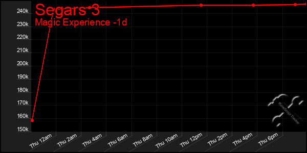 Last 24 Hours Graph of Segars 3