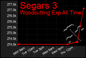 Total Graph of Segars 3
