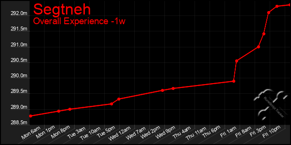 Last 7 Days Graph of Segtneh