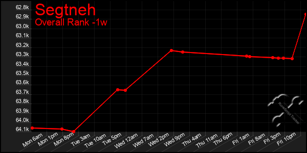 1 Week Graph of Segtneh