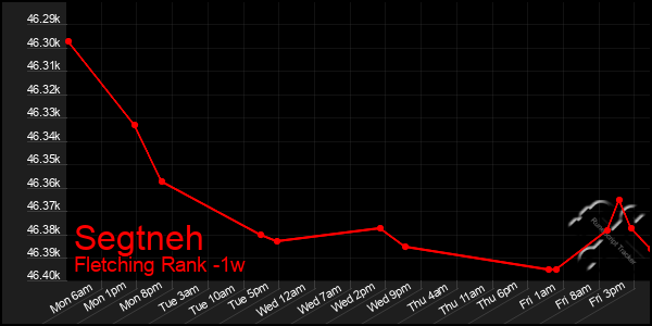 Last 7 Days Graph of Segtneh