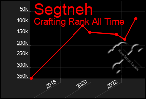 Total Graph of Segtneh