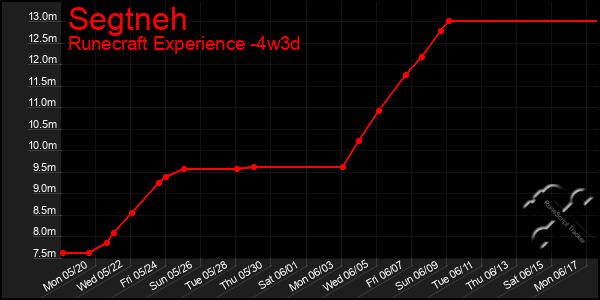 Last 31 Days Graph of Segtneh