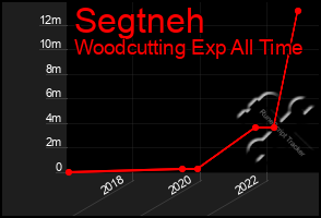 Total Graph of Segtneh
