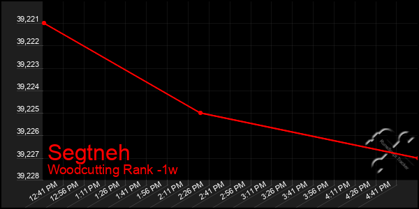 Last 7 Days Graph of Segtneh