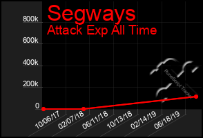 Total Graph of Segways